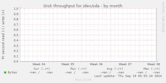 Disk throughput for /dev/sda