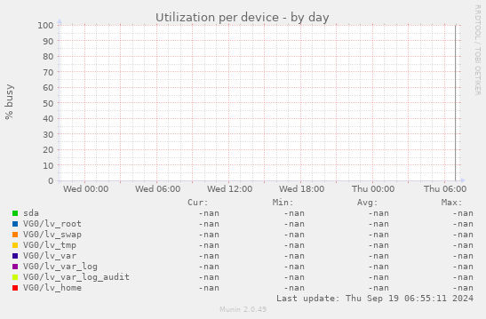 Utilization per device