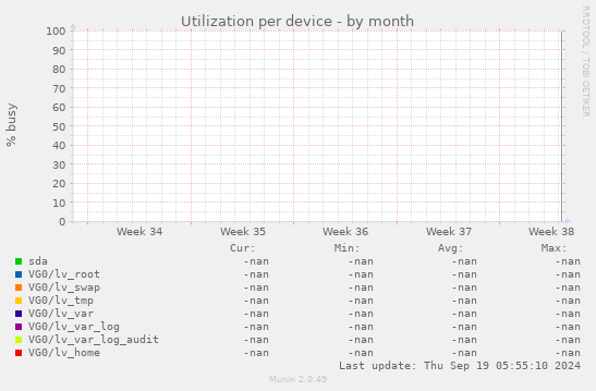 Utilization per device