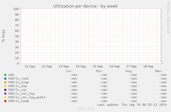 Utilization per device