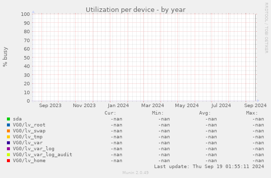 Utilization per device