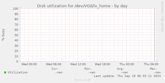 Disk utilization for /dev/VG0/lv_home