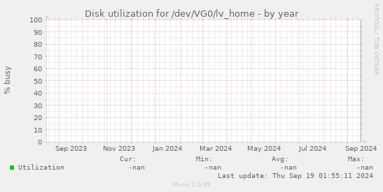 Disk utilization for /dev/VG0/lv_home