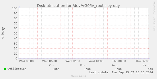 Disk utilization for /dev/VG0/lv_root