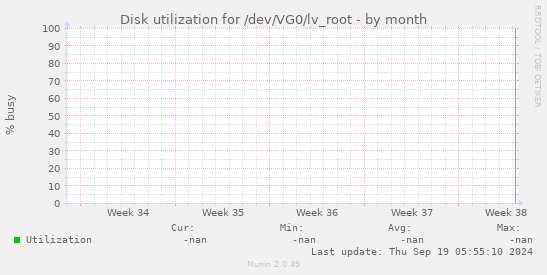 Disk utilization for /dev/VG0/lv_root