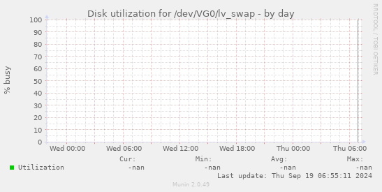 Disk utilization for /dev/VG0/lv_swap