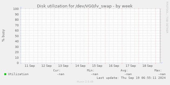 Disk utilization for /dev/VG0/lv_swap