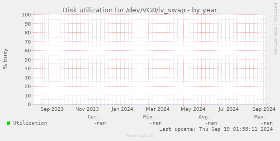 Disk utilization for /dev/VG0/lv_swap