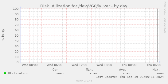 Disk utilization for /dev/VG0/lv_var