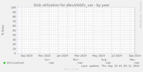 Disk utilization for /dev/VG0/lv_var