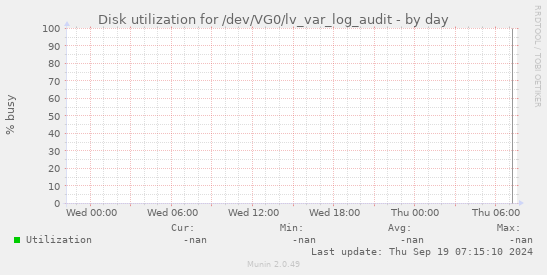 Disk utilization for /dev/VG0/lv_var_log_audit