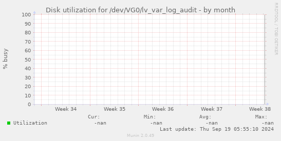 Disk utilization for /dev/VG0/lv_var_log_audit