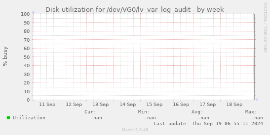 Disk utilization for /dev/VG0/lv_var_log_audit