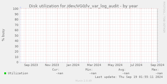 Disk utilization for /dev/VG0/lv_var_log_audit