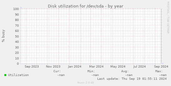 Disk utilization for /dev/sda