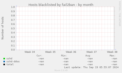 Hosts blacklisted by fail2ban