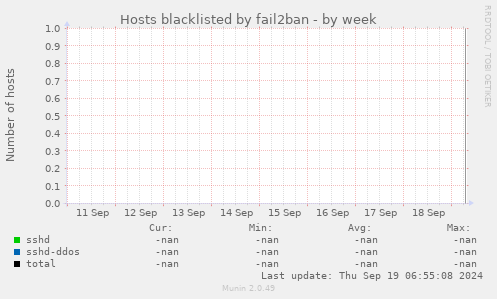 Hosts blacklisted by fail2ban