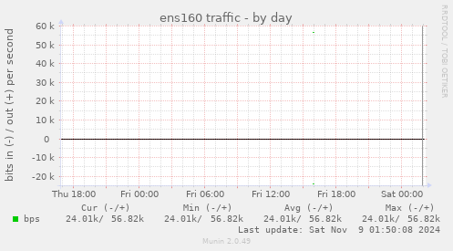 ens160 traffic