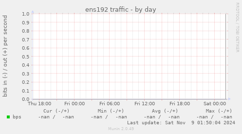 ens192 traffic