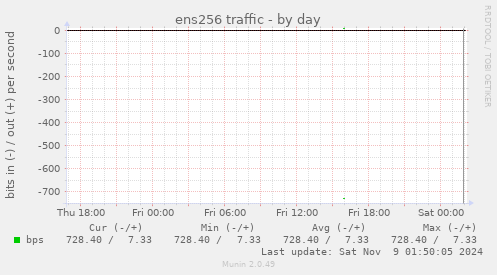 ens256 traffic