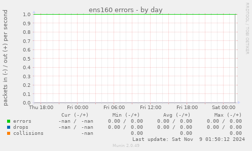 ens160 errors