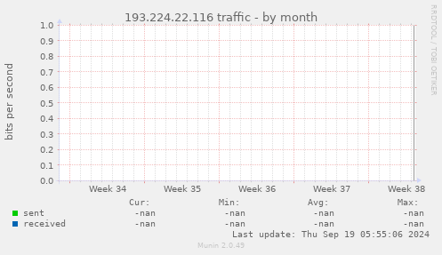 193.224.22.116 traffic