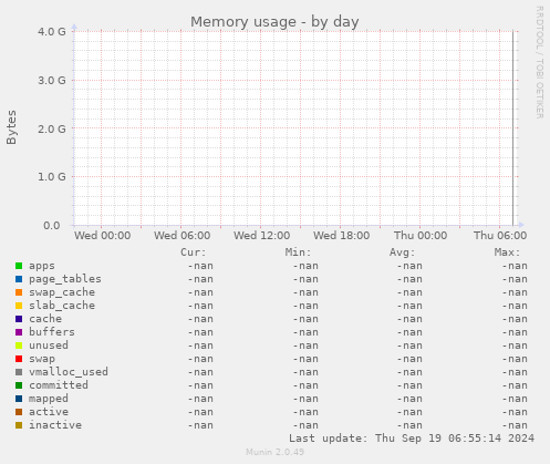 Memory usage