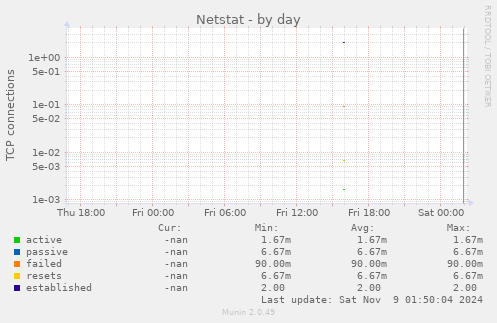 Netstat