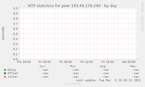 NTP statistics for peer 193.49.159.249