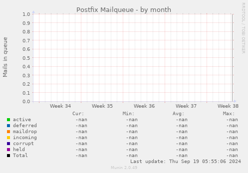 Postfix Mailqueue