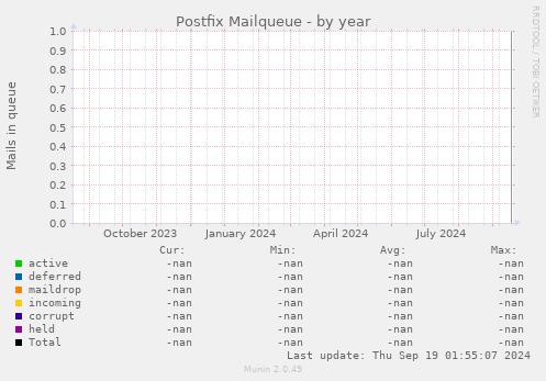 Postfix Mailqueue