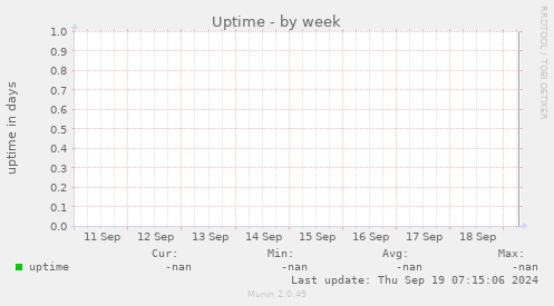 Uptime