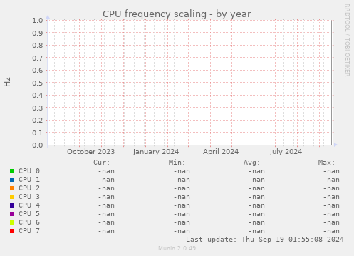 CPU frequency scaling