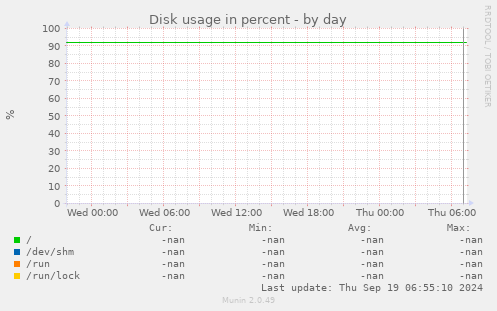 Disk usage in percent