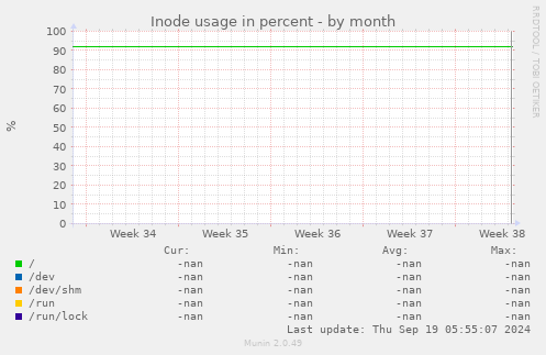 Inode usage in percent