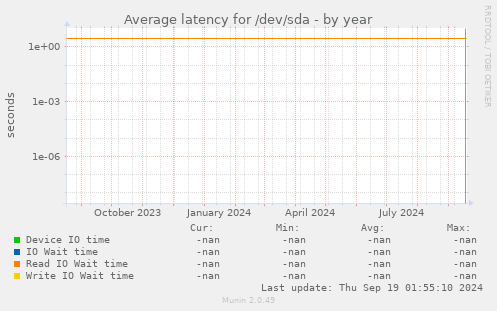 Average latency for /dev/sda