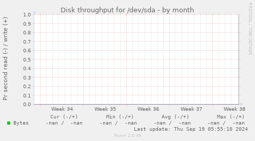 Disk throughput for /dev/sda