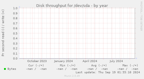 Disk throughput for /dev/sda