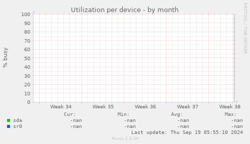 Utilization per device