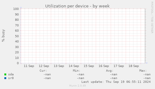 Utilization per device