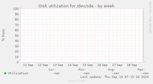 Disk utilization for /dev/sda