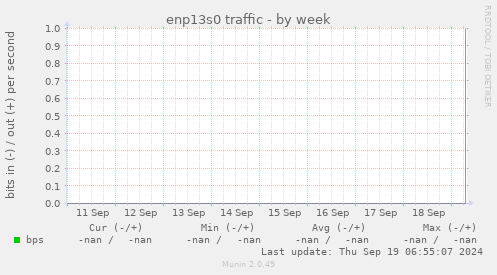 enp13s0 traffic