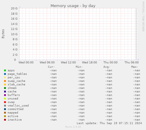 Memory usage