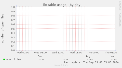 File table usage