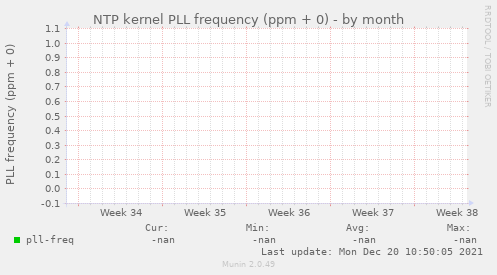 NTP kernel PLL frequency (ppm + 0)