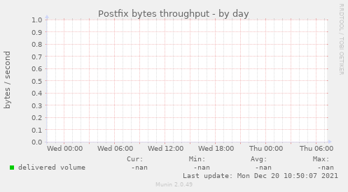 Postfix bytes throughput