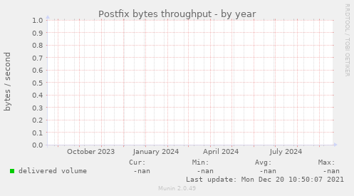 Postfix bytes throughput