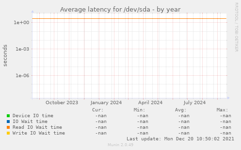 Average latency for /dev/sda