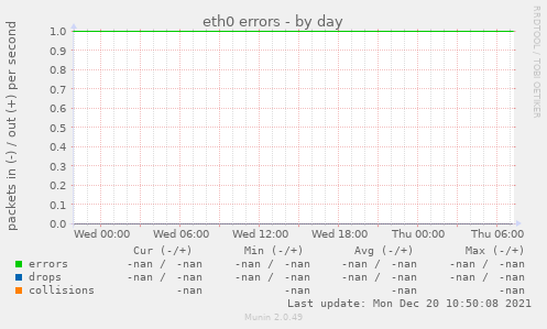 eth0 errors