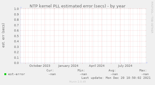 NTP kernel PLL estimated error (secs)